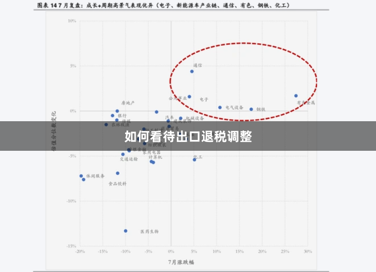 如何看待出口退税调整